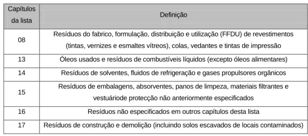 Tabela 2.1 - Capítulos da LER nos quais podem ser incluídos os resíduos do sector da construção (adaptado  de Ruivo &amp; Veiga, 2004) 