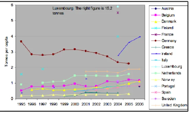 Figura 2.4 – Produção per capita dos países europeus pré-alargamento (OECD/Eurostat, 1999) 