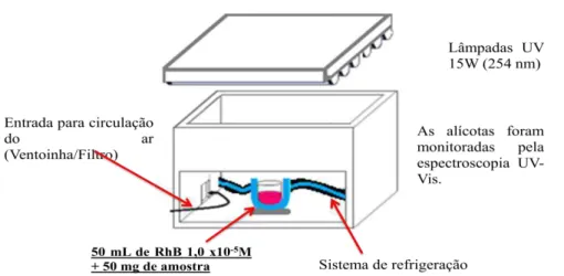 FIGURA 3.2: Ilustração do sistema para os ensaios fotocatalíticos (Adaptado).