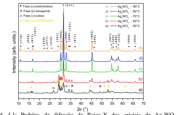 FIGURA  4.1:  Padrões  de  difração  de  Raios-X  dos  cristais  de  Ag 2 WO 4