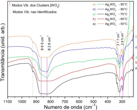 FIGURA 4.2: Espectros FT-IR dos cristais de Ag 2 WO 4  sintetizados à 50, 60, 70,  80 e 90°C
