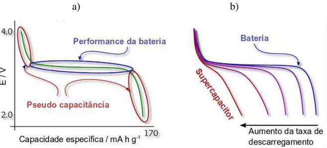 FIGURA 1.8 - a) Perfil de descarregamento típico a baixas taxas de descarga e b)  variação  no  perfil  de  descarga  para  o  LiFePO 4   com  o  aumento  da  taxa  de  descarregamento (adaptado de EFTEKHARI, 2017)