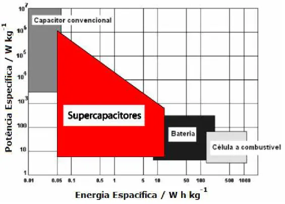 Figura 1.1 – Comparação entre a potencia específica e a energia específica para  os supercapacitores e outros sistemas secundários de armazenamento de energia  (adaptado de D AVOGLIO , 2009)