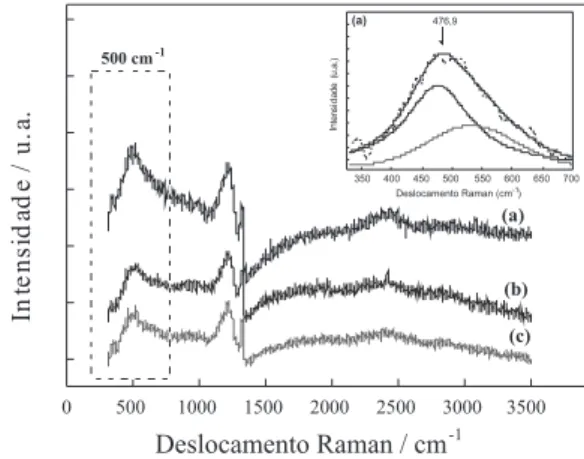 Figura 1. Espectros de espalhamento Raman de três diferentes lotes de  filmes de DDB, crescidos em condições experimentais similares, mostrando  a reprodutibilidade dos mesmos