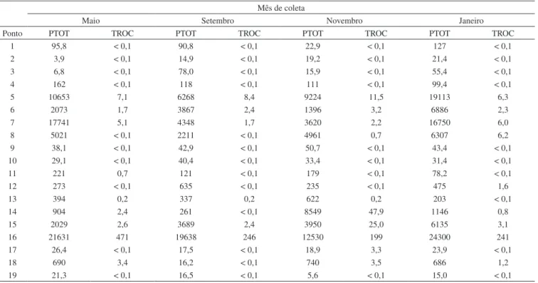 Tabela 5. Teores pseudototais (PTOT) e trocáveis (TROC) de Pb (mg kg −1 ) nas amostras de sedimento Mês de coleta