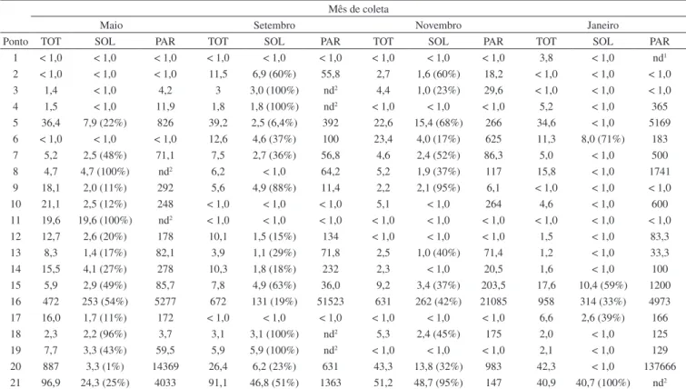 Tabela 6. Teores de Zn total (TOT - µg L -1 ), solúvel (SOL - µg L -1 ) e particulado (PAR - µg g -1 ) nas amostras de água Mês de coleta