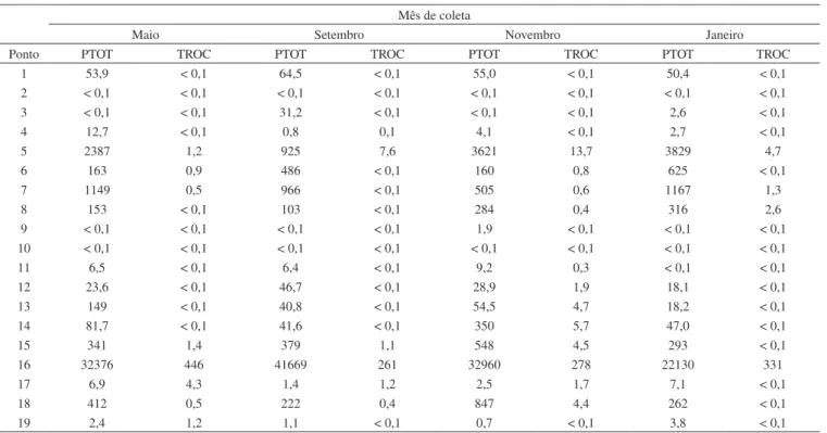 Tabela 7. Teores pseudototais (PTOT) e trocáveis (TROC) de Zn (mg kg −1 ) nas amostras de sedimento Mês de coleta