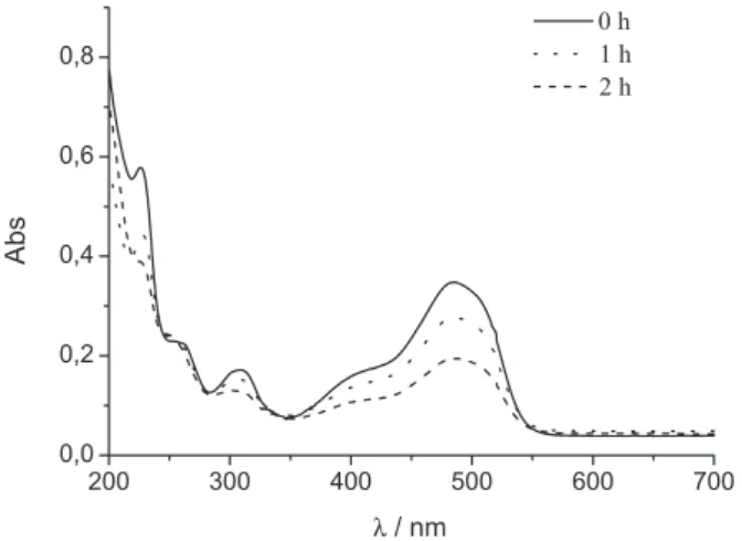 Figura 4. Evolução dos espetros de UV-Vis com o tempo de irradiação para  uma solução inicial de 5 ppm de AO7 em 0,035 mol dm -3  de Na 2 SO 4 , para um  potencial aplicado de 1,0 V vs Ag/AgCl e irradiação de luz branca