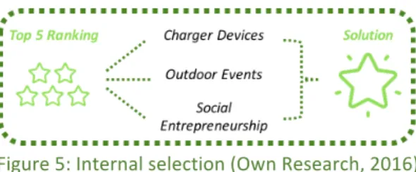 Figure 5: Internal selection (Own Research, 2016) 
