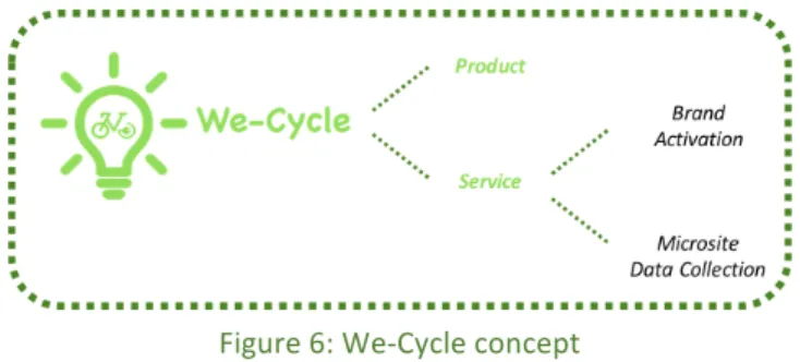 Figure 6: We-Cycle concept
