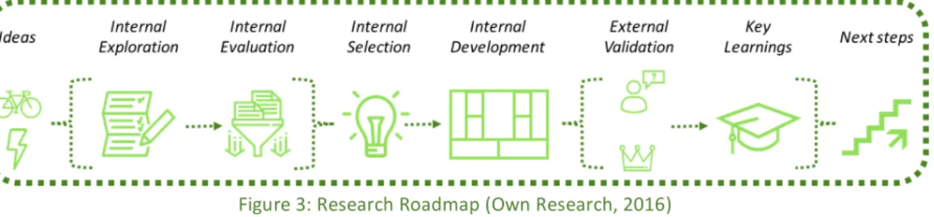 Figure 3: Research Roadmap (Own Research, 2016) 