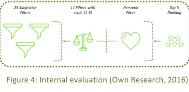 Figure 4: Internal evaluation (Own Research, 2016) 
