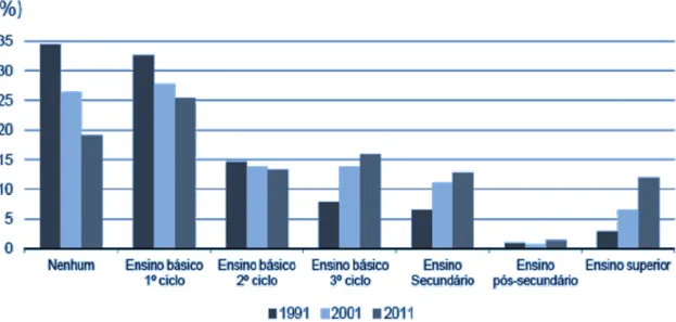 Gráfico 3 – Estrutura da população por nível de ensino mais elevado e completo, em 1991, 2001 e 2011 