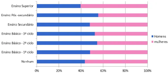 Gráfico 4 – Estrutura da população por nível de ensino mais elevado e completo por sexo em 2011 