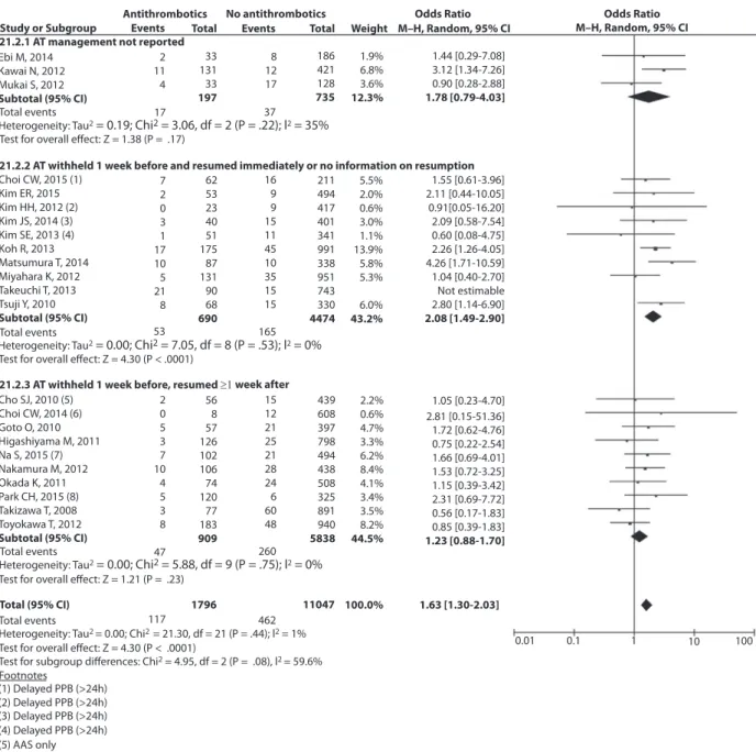 Figure 3. Forrest plot of PPB rate according to antithrombotic medication. Antithrombotic medication was associated with a signi ﬁ cantly increased risk of PPB (pooled OR, 1.63; 95% CI, 1.30-2.03; I 2 Z 1%)