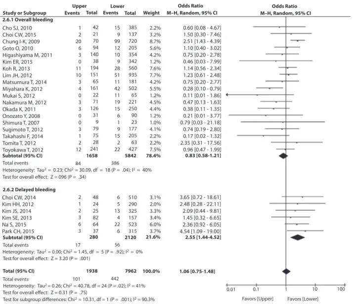 Figure 5. Forrest plot of PPB rate according to localization (upper vs lower). Localization of the lesion in upper or lower thirds of the stomach was not found to in ﬂ uence PPB (OR upper localization Z 1.06; 95% CI, .75-1.48; I 2 Z 41%)