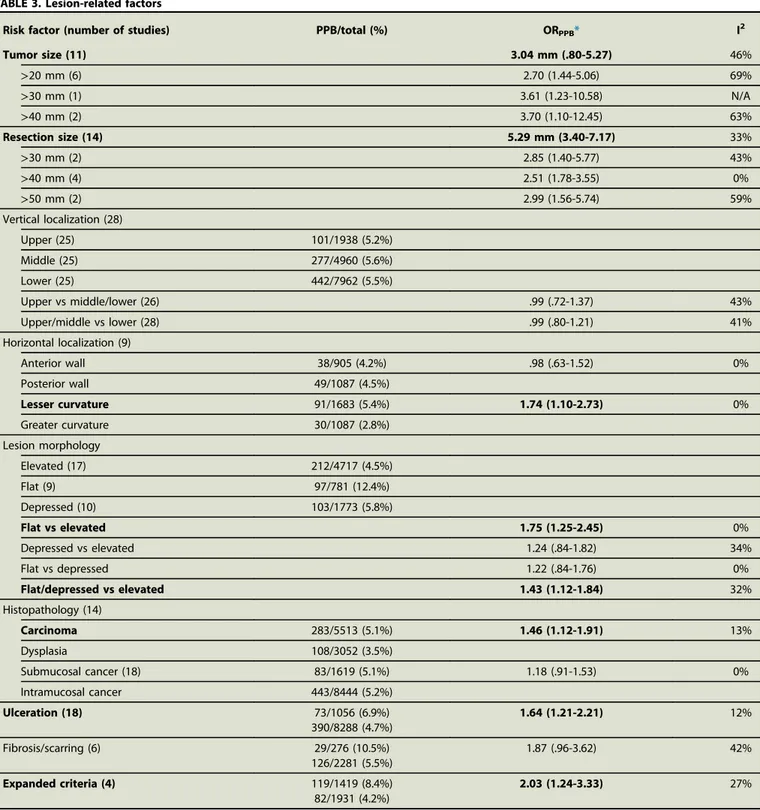 TABLE 3. Lesion-related factors