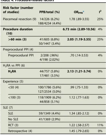 TABLE 4. Procedure-related factors Risk factor (number
