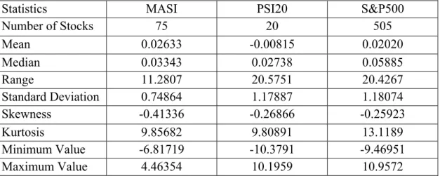 Table 0: Summary Statistics of the MASI, PSI-20 and the S&amp;P500 