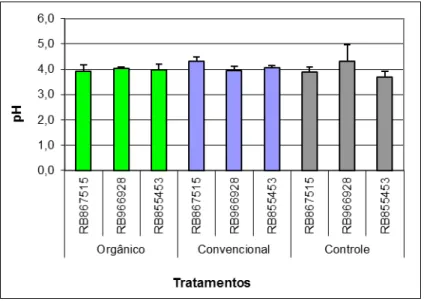 Figura 9. Valor médio e desvio-padrão dos valores de pH das amostras de vinhaça  coletadas  após  destilação  para  obtenção  de  cachaça,  produzida  com  três  variedades  de  cana-de-açúcar  (RB867515,  RB966929  e  RB855453)  cultivada  sob  manejos or
