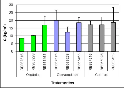 Figura  10.  Valor  médio  e  desvio-padrão  do  teor  de  carbono  (kg/m 3 )  presente  nas  amostras  de  vinhaça  coletadas  após  destilação  para  obtenção  de  cachaça,  produzida  com  três  variedades  de  cana-de-açúcar  (RB867515,  RB966929  e  R