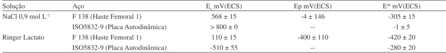 Figura 3. Análise da superfície das amostras obtidas por MEV através de  elétrons secundários dos aços ISO 5832-9 e ASTM F138 submetidas a ensaios  de polarização cíclica em solução de NaCl 0,9 mol L -1  e Ringer Lactato