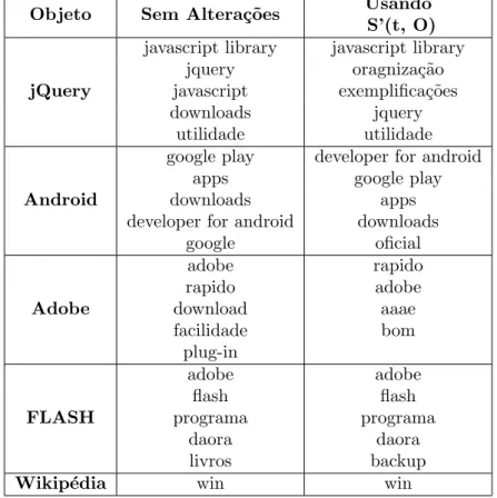 Tabela 3.6: Varia¸c˜ao 6 - Usar ou n˜ao Jaccard levando em conta a nova defini¸c˜ao de T CO Objeto Sem Altera¸ c˜ oes Usando