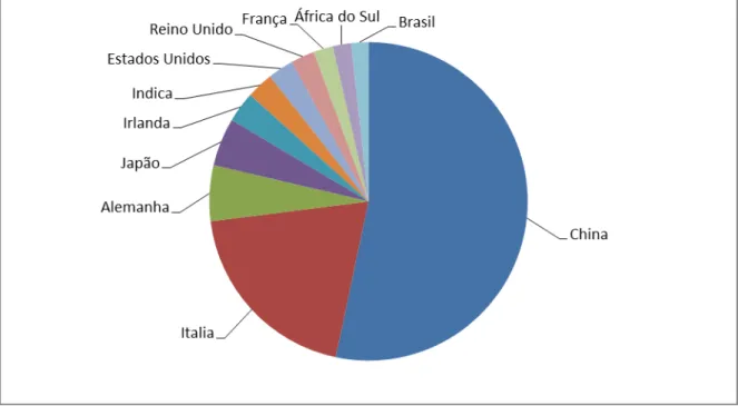 Figura 4.1  –  Países com maior número de certificação ISO no mundo em 2015  (Fonte: http://www.iso.org/iso/iso-survey, adaptado pelo autor) 