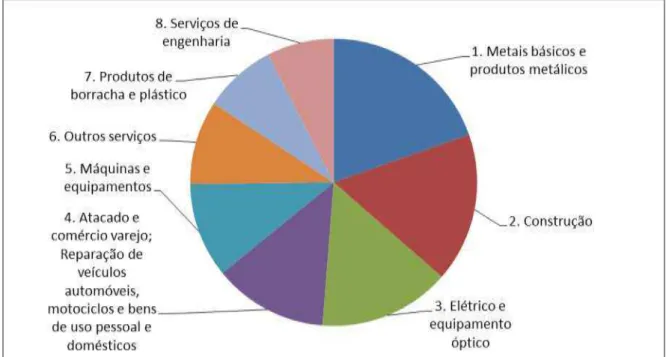 Figura 4.3  –  Certificações ISO no setor Construção em 2015  (Fonte: http://www.iso.org/iso/iso-survey, adaptado pelo autor) 