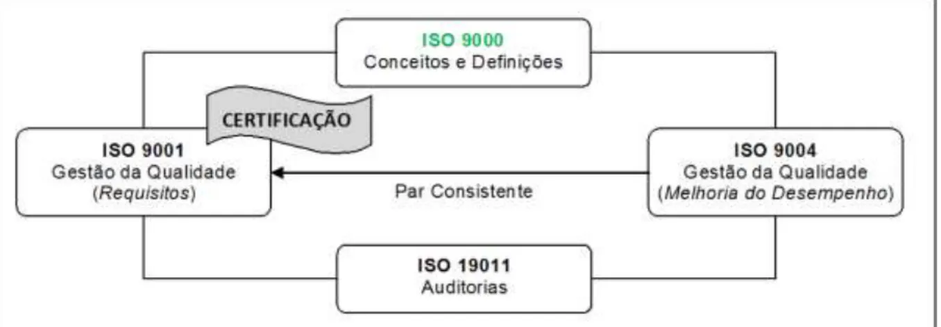 Figura 4.4  –  Série ISO 9000  (Fonte: Do próprio autor) 