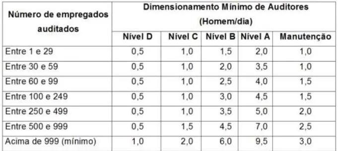 Tabela 4.3 - Dimensionamento de Auditorias e Critérios de Amostragem para  Canteiros de Obras 