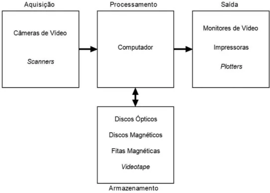 Figura 2.2 - Elementos de um sistema de processamento de imagens (FILHO; VIEIRA  NETO, 1999) 