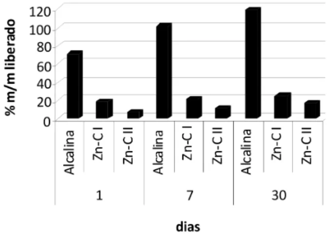 Figura 4. Percentual (m/m) de Fe liberado das pilhas em relação à quantidade  total presente nas mesmas nos ensaios com água do mar