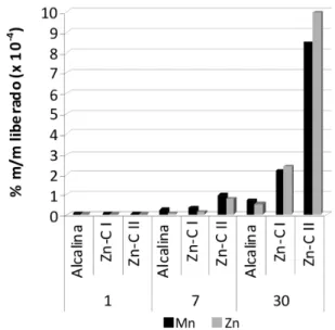 Figura 6. Percentual (m/m) de Mn e Zn liberados das pilhas em relação à  quantidade total presente nas mesmas nos ensaios com água do mar