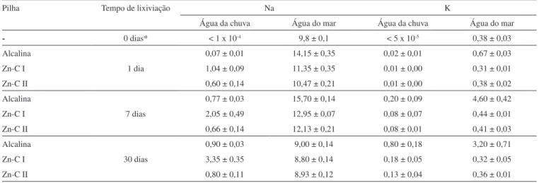 Tabela 5. Concentrações de Na e K (g L -1 ) nos lixiviados após ensaios estáticos de lixiviação de pilhas por imersão 