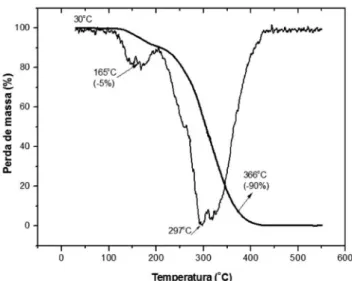 Figura 5. TG e DTG das amostras BNWC, obtidas sob atmosfera de N 2