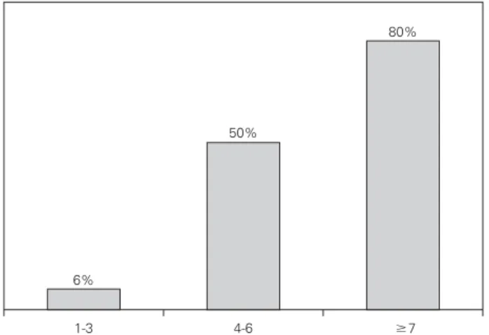 Figure 1.—Prevalence of latex sensitization per number of surgeries. 6%1-3 50%4-6 80%7