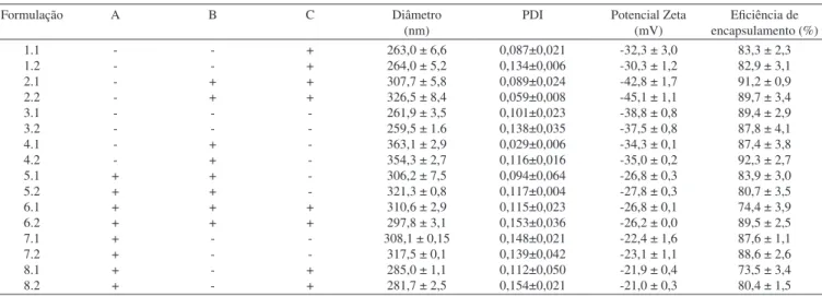 Tabela 4. Matriz do planejamento fatorial 2 3  e resultados de diâmetro, polidispersão (PDI), potencial zeta e eficiência de encapsulamento durante 30 dias