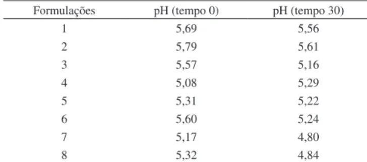 Tabela 9. Estimativa dos efeitos e valores de p para variação do potencial  zeta, após 30 dias do preparo das nanocápsulas de PCL contendo atrazina