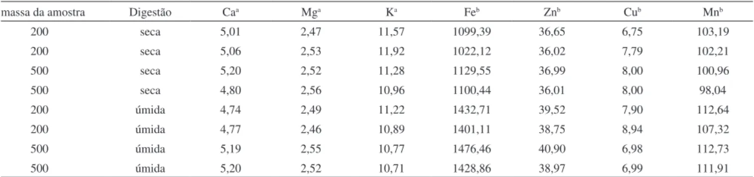Tabela 2. Teores dos nutrientes nas amostras de folha de braquiária