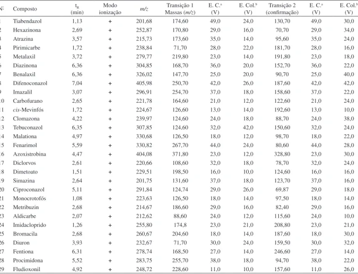Tabela 1. Dados de aquisição usados nas análises de 29 pesticidas por UPLC-MS/MS