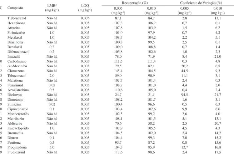 Tabela 5. Resultados da validação da uva
