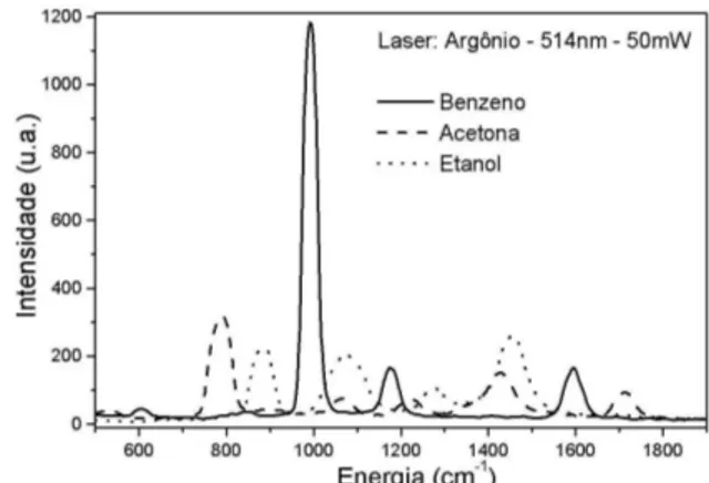 Figura 5. Espectro Raman do benzeno, acetona e etanol