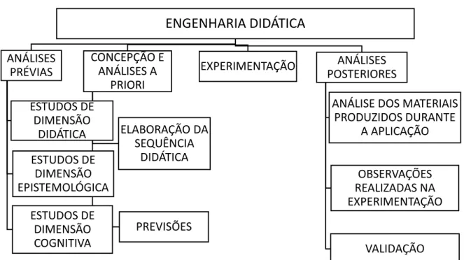 Figura 1: Mapa conceitual da Engenharia Didática 