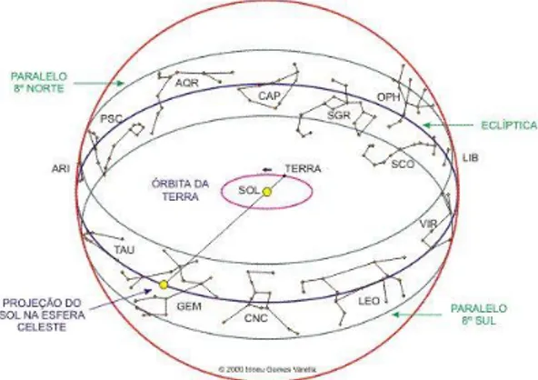 Figura 7 - Movimento aparente do sol pela eclíptica. 
