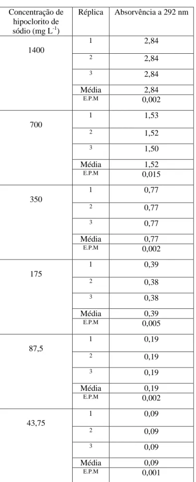 Tabela 3. Concentrações nominais de hipoclorito de sódio em água u.p e correspondentes absorvências medidas a 292nm