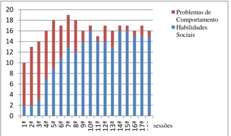 Gráfico  1:  Evolução  da  ocorrência  de  habilidades  sociais  e  problemas  de  comportamento durante o plano de intervenção