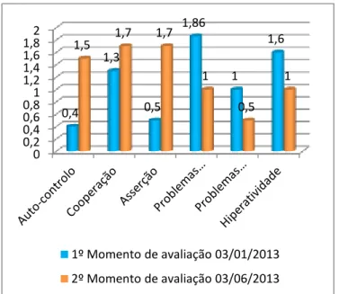 Gráfico 2: Evolução da frequência da ocorrência de Habilidades Sociais e  Problemas de Comportamento no Pedro 