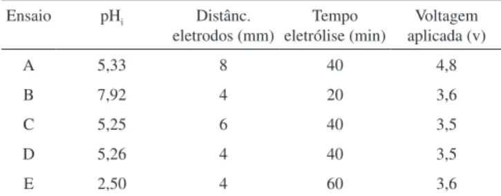 Tabela 1. Parâmetros testados nos experimentos