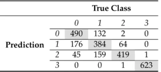 Table 1. Confusion matrix of the CNN for HER2 scoring in IHC tiles.